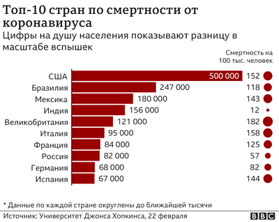 В США зарегистрировано 749 смертей от вирусов за последние 24 часа: трекер