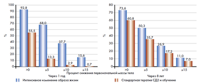 Исследование показало, что ожирение способствует росту заболеваемости диабетом